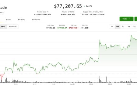 Bitcoin ticks higher, but remains range-bound as traders keep short bias